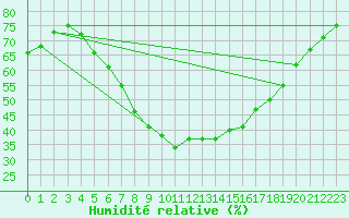 Courbe de l'humidit relative pour Vierema Kaarakkala