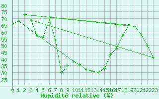 Courbe de l'humidit relative pour Villafranca