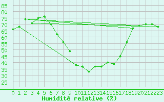 Courbe de l'humidit relative pour Scuol