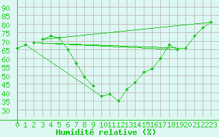 Courbe de l'humidit relative pour Pori Rautatieasema