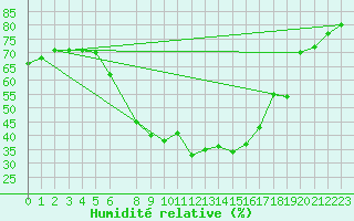 Courbe de l'humidit relative pour Norsjoe