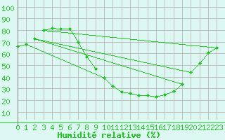 Courbe de l'humidit relative pour Llerena