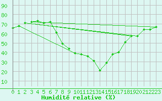 Courbe de l'humidit relative pour Davos (Sw)