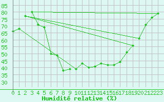 Courbe de l'humidit relative pour Krangede