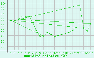 Courbe de l'humidit relative pour Bernina