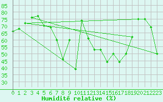 Courbe de l'humidit relative pour Kihnu
