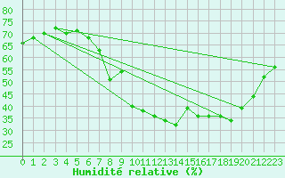 Courbe de l'humidit relative pour Skagsudde