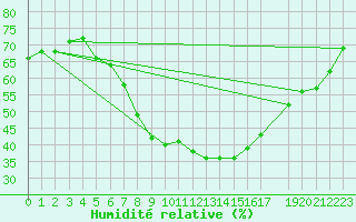 Courbe de l'humidit relative pour Berus