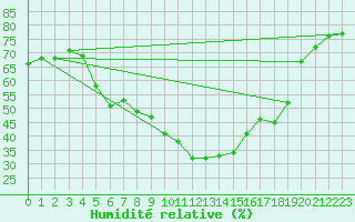 Courbe de l'humidit relative pour Saint-Dizier (52)