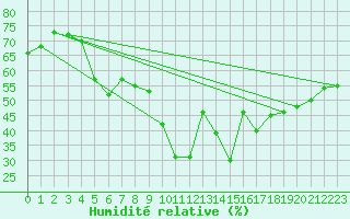 Courbe de l'humidit relative pour Kefar Nahum