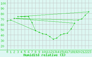Courbe de l'humidit relative pour Roc St. Pere (And)