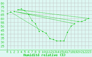 Courbe de l'humidit relative pour Neuhaus A. R.