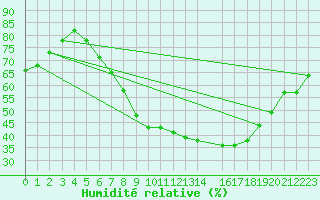 Courbe de l'humidit relative pour Sint Katelijne-waver (Be)