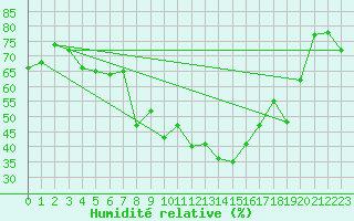 Courbe de l'humidit relative pour Figari (2A)