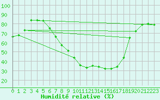 Courbe de l'humidit relative pour Gavle / Sandviken Air Force Base