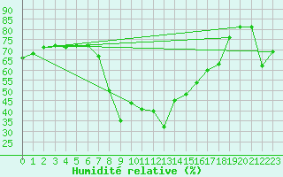 Courbe de l'humidit relative pour Port d'Aula - Nivose (09)