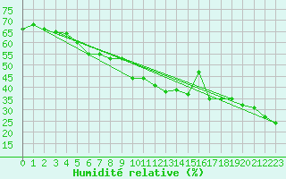 Courbe de l'humidit relative pour Paganella