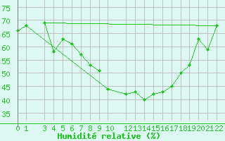 Courbe de l'humidit relative pour Setif