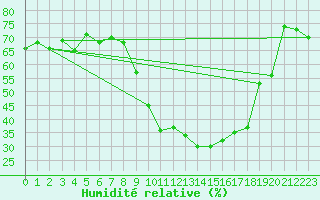 Courbe de l'humidit relative pour Grasque (13)