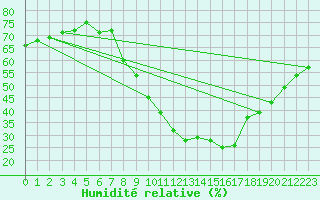 Courbe de l'humidit relative pour Zurich Town / Ville.
