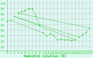 Courbe de l'humidit relative pour Aix-en-Provence (13)