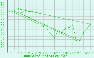 Courbe de l'humidit relative pour Saint-Cyprien (66)