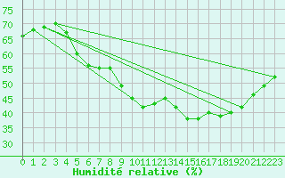 Courbe de l'humidit relative pour Mandal Iii