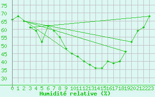 Courbe de l'humidit relative pour Tomtabacken