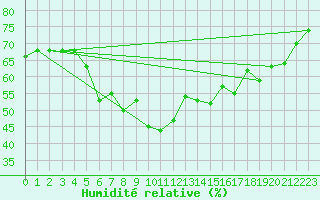 Courbe de l'humidit relative pour Ilomantsi Mekrijarv
