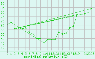 Courbe de l'humidit relative pour Tanabru