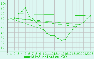 Courbe de l'humidit relative pour Sinnicolau Mare
