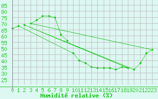 Courbe de l'humidit relative pour Daroca