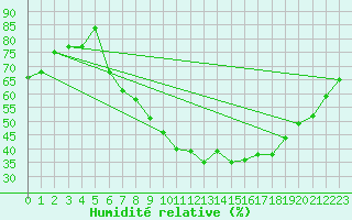 Courbe de l'humidit relative pour Xativa