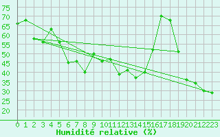 Courbe de l'humidit relative pour Akakoca