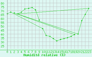 Courbe de l'humidit relative pour Grasque (13)