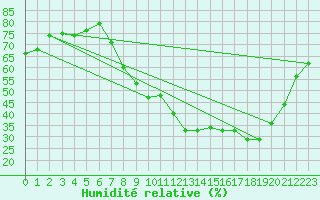 Courbe de l'humidit relative pour Carpentras (84)