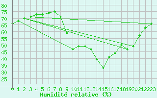 Courbe de l'humidit relative pour Narbonne-Ouest (11)