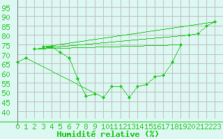 Courbe de l'humidit relative pour Arenys de Mar
