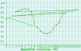 Courbe de l'humidit relative pour Saint Andrae I. L.