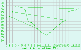 Courbe de l'humidit relative pour Zwettl