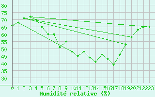 Courbe de l'humidit relative pour Wasserkuppe