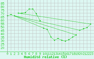 Courbe de l'humidit relative pour Valladolid