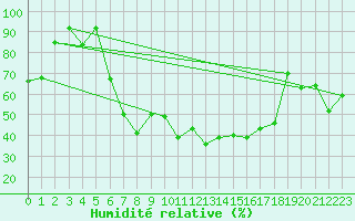 Courbe de l'humidit relative pour Aigle (Sw)
