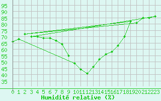 Courbe de l'humidit relative pour Talavera de la Reina
