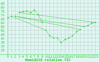 Courbe de l'humidit relative pour Vias (34)