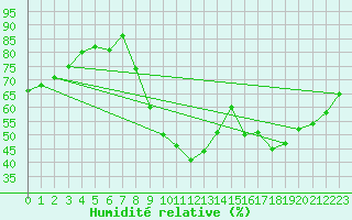 Courbe de l'humidit relative pour Sermange-Erzange (57)