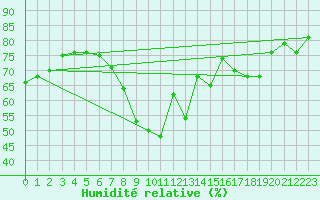 Courbe de l'humidit relative pour Soria (Esp)