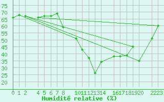 Courbe de l'humidit relative pour Sller