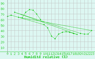 Courbe de l'humidit relative pour Castellbell i el Vilar (Esp)