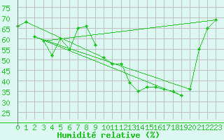 Courbe de l'humidit relative pour Roujan (34)